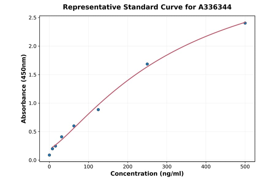 Standard Curve - Human CXCL17 ELISA Kit (A336344) - Antibodies.com