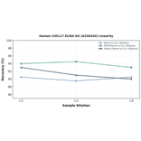 Linearity - Human CXCL17 ELISA Kit (A336344) - Antibodies.com