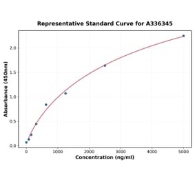 Standard Curve - Human CYB5R1 ELISA Kit (A336345) - Antibodies.com