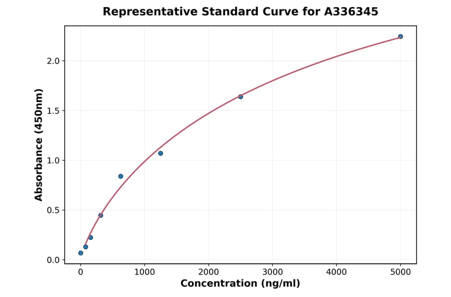Standard Curve - Human CYB5R1 ELISA Kit (A336345) - Antibodies.com