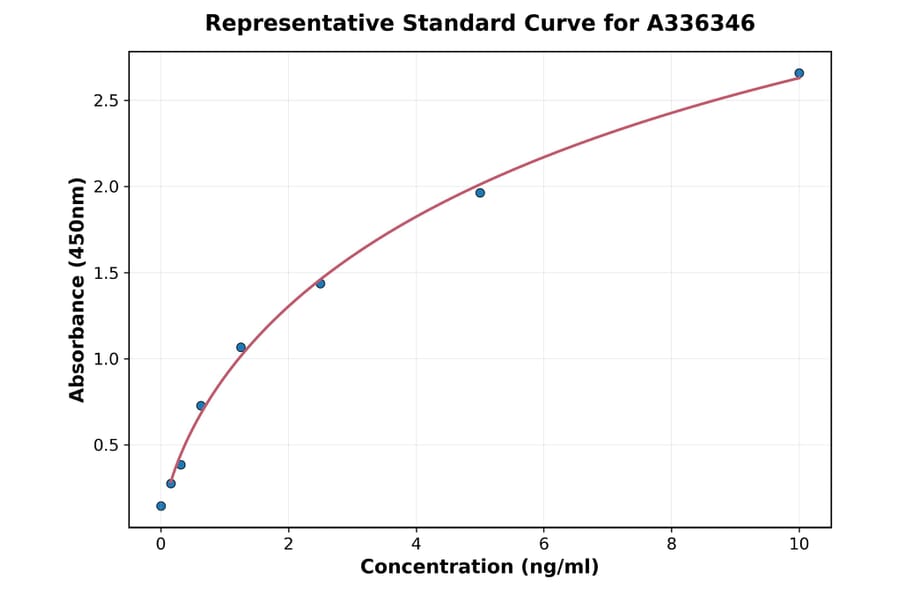 Standard Curve - Human CYTL1 ELISA Kit (A336346) - Antibodies.com