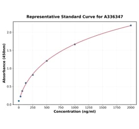 Standard Curve - Human DDX3 ELISA Kit (A336347) - Antibodies.com