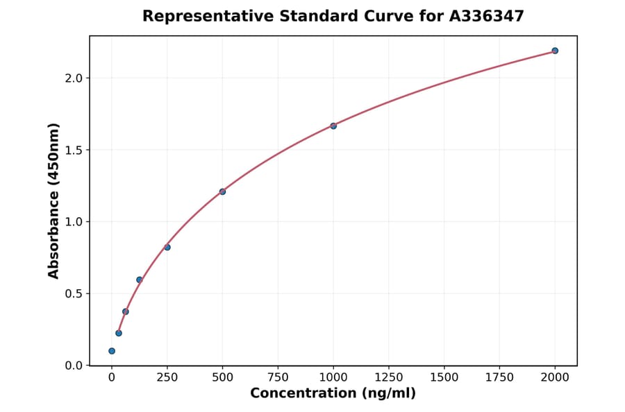 Standard Curve - Human DDX3 ELISA Kit (A336347) - Antibodies.com