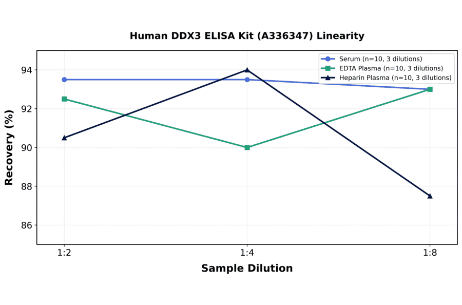 Linearity - Human DDX3 ELISA Kit (A336347) - Antibodies.com