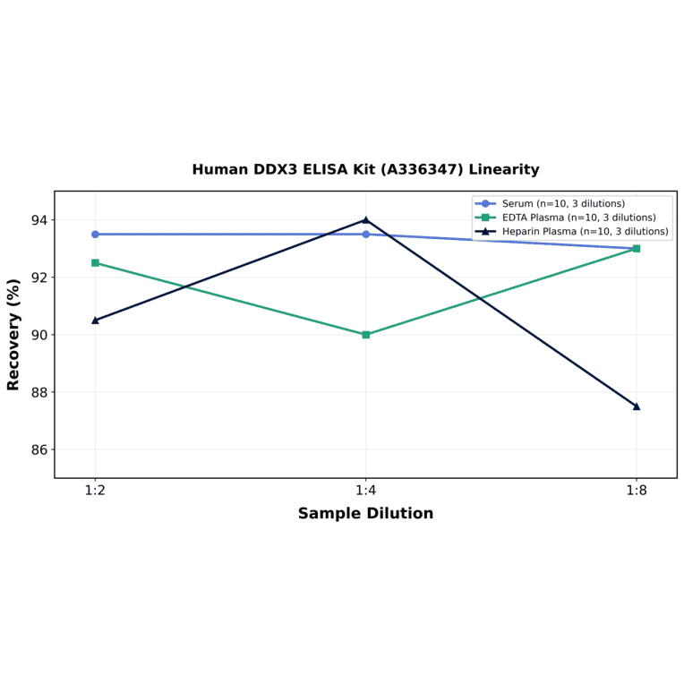 Linearity - Human DDX3 ELISA Kit (A336347) - Antibodies.com
