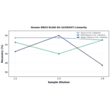 Linearity - Human DDX3 ELISA Kit (A336347) - Antibodies.com