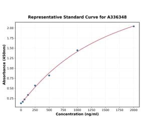 Standard Curve - Human DNAJB2 ELISA Kit (A336348) - Antibodies.com