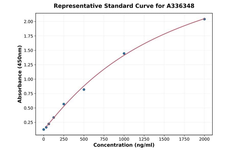 Standard Curve - Human DNAJB2 ELISA Kit (A336348) - Antibodies.com