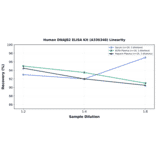 Linearity - Human DNAJB2 ELISA Kit (A336348) - Antibodies.com