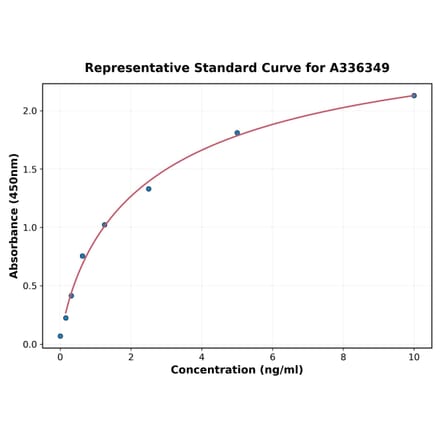 Standard Curve - Human eIF5A2 ELISA Kit (A336349) - Antibodies.com