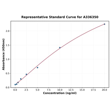 Standard Curve - Human eIF6 ELISA Kit (A336350) - Antibodies.com
