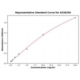 Standard Curve - Human eIF6 ELISA Kit (A336350) - Antibodies.com