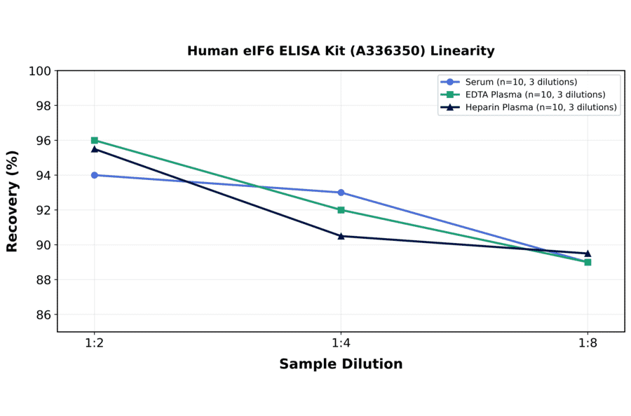 Linearity - Human eIF6 ELISA Kit (A336350) - Antibodies.com