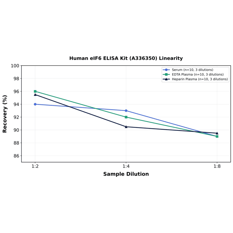 Linearity - Human eIF6 ELISA Kit (A336350) - Antibodies.com