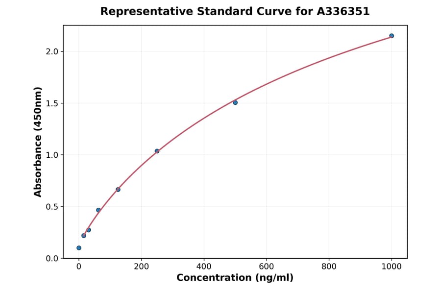 Standard Curve - Human ENO3 ELISA Kit (A336351) - Antibodies.com