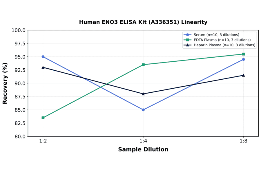 Linearity - Human ENO3 ELISA Kit (A336351) - Antibodies.com