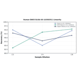 Linearity - Human ENO3 ELISA Kit (A336351) - Antibodies.com