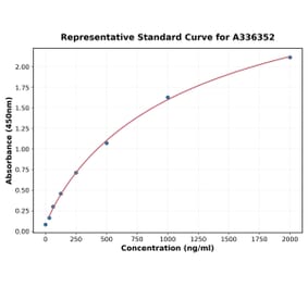 Standard Curve - Human ENTPD2 ELISA Kit (A336352) - Antibodies.com