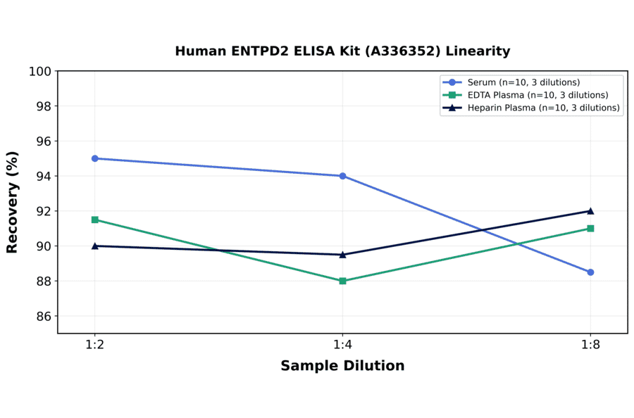 Linearity - Human ENTPD2 ELISA Kit (A336352) - Antibodies.com