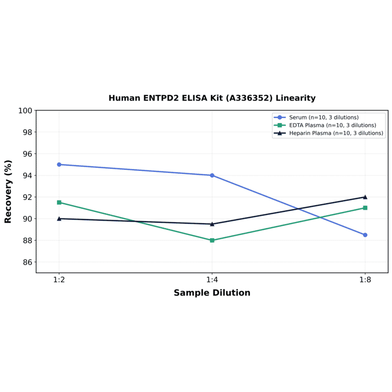 Linearity - Human ENTPD2 ELISA Kit (A336352) - Antibodies.com