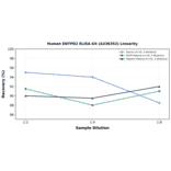 Linearity - Human ENTPD2 ELISA Kit (A336352) - Antibodies.com