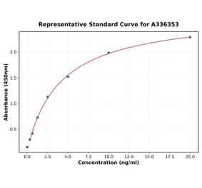 Standard Curve - Human Ephrin B1 ELISA Kit (A336353) - Antibodies.com