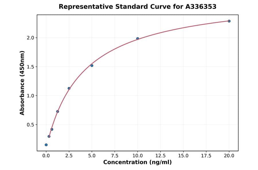 Standard Curve - Human Ephrin B1 ELISA Kit (A336353) - Antibodies.com