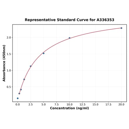 Standard Curve - Human Ephrin B1 ELISA Kit (A336353) - Antibodies.com