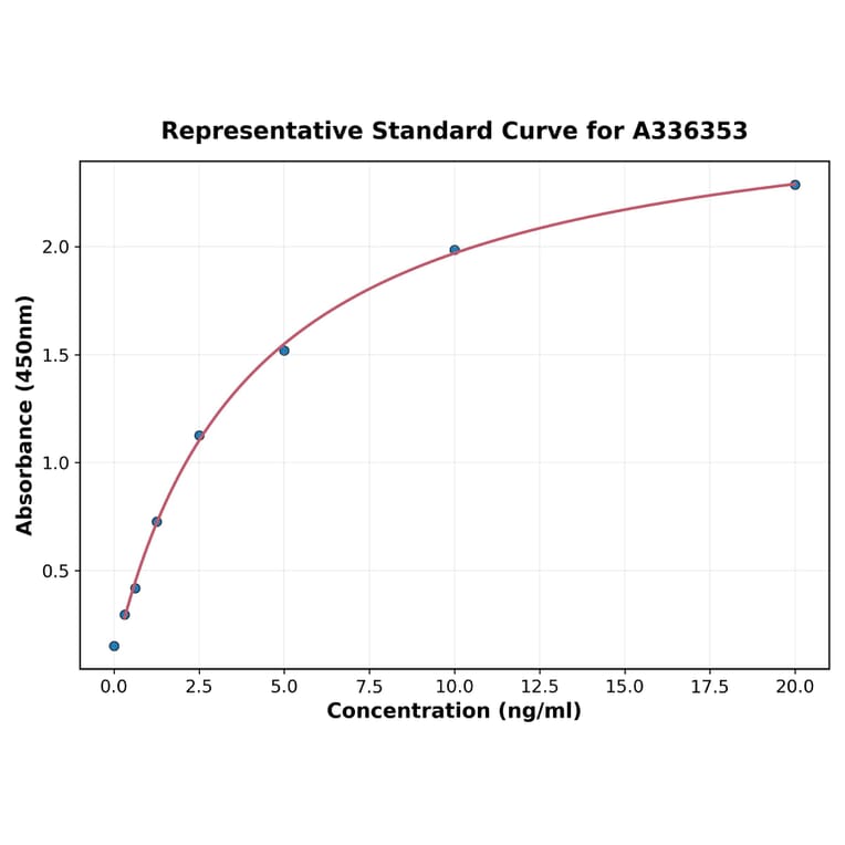 Standard Curve - Human Ephrin B1 ELISA Kit (A336353) - Antibodies.com