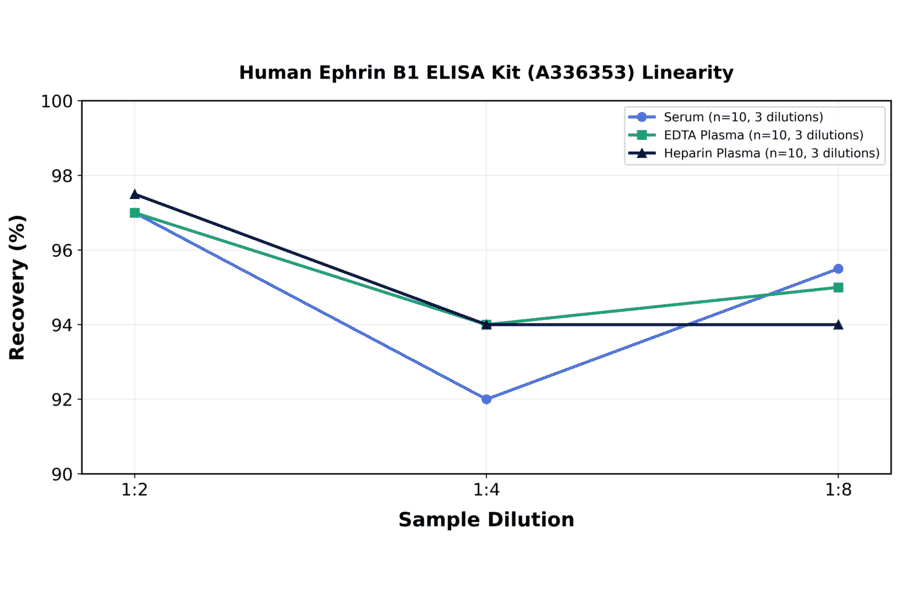 Linearity - Human Ephrin B1 ELISA Kit (A336353) - Antibodies.com