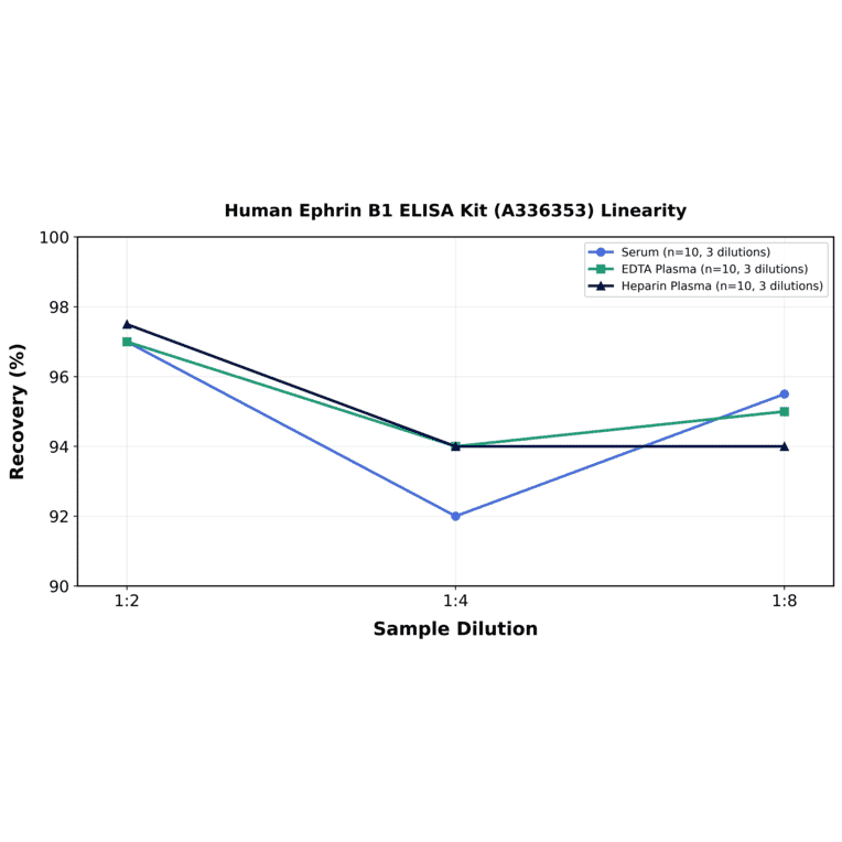 Linearity - Human Ephrin B1 ELISA Kit (A336353) - Antibodies.com