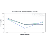 Linearity - Human Ephrin B1 ELISA Kit (A336353) - Antibodies.com