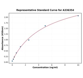 Standard Curve - Human ERAP2 ELISA Kit (A336354) - Antibodies.com