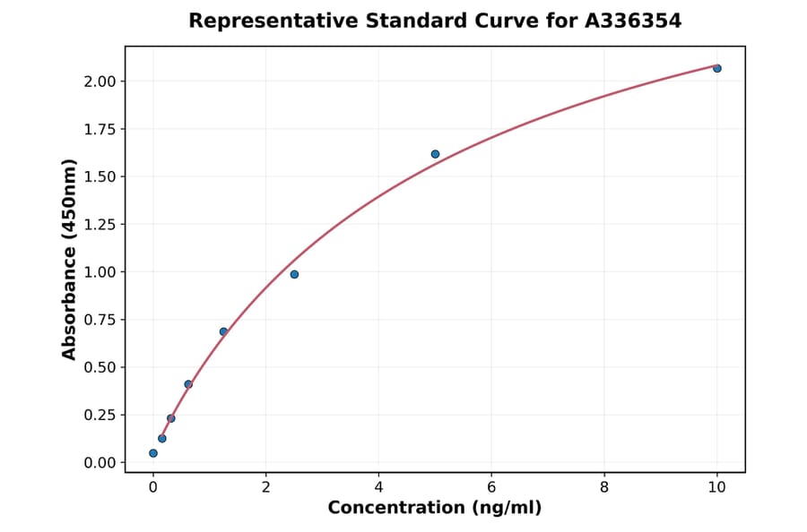 Standard Curve - Human ERAP2 ELISA Kit (A336354) - Antibodies.com