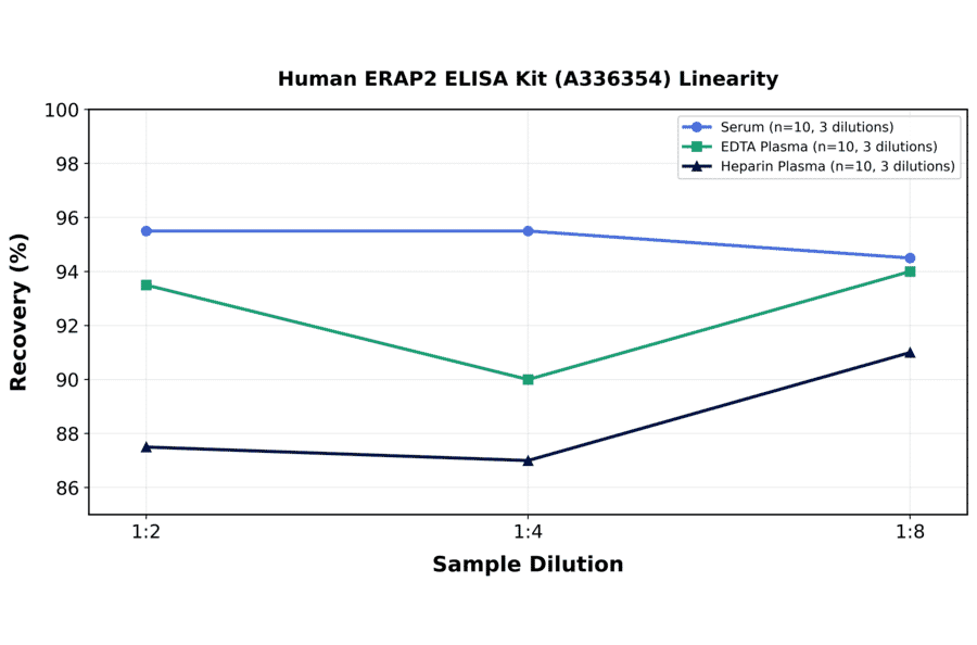 Linearity - Human ERAP2 ELISA Kit (A336354) - Antibodies.com