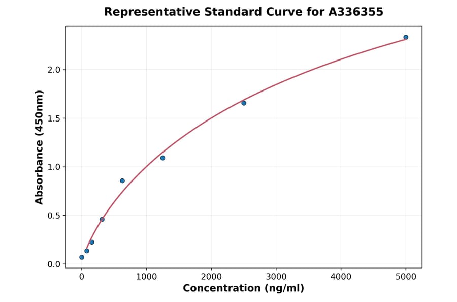 Standard Curve - Human ERG ELISA Kit (A336355) - Antibodies.com