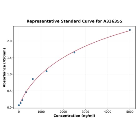 Standard Curve - Human ERG ELISA Kit (A336355) - Antibodies.com