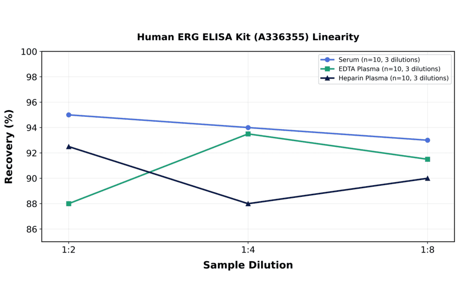 Linearity - Human ERG ELISA Kit (A336355) - Antibodies.com