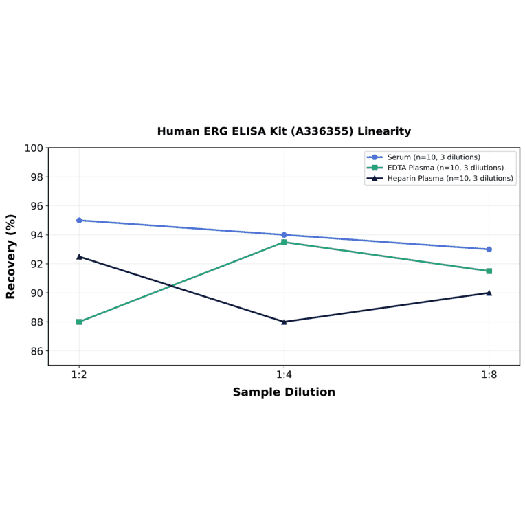 Linearity - Human ERG ELISA Kit (A336355) - Antibodies.com