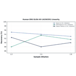 Linearity - Human ERG ELISA Kit (A336355) - Antibodies.com