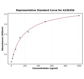 Standard Curve - Human ERO1L ELISA Kit (A336356) - Antibodies.com