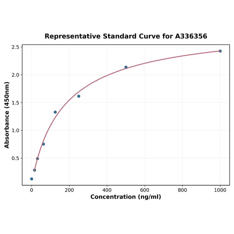 Standard Curve - Human ERO1L ELISA Kit (A336356) - Antibodies.com