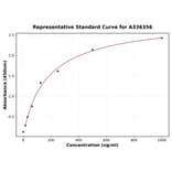 Standard Curve - Human ERO1L ELISA Kit (A336356) - Antibodies.com