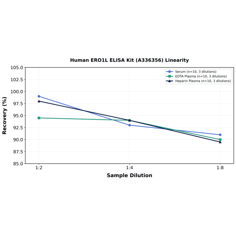 Linearity - Human ERO1L ELISA Kit (A336356) - Antibodies.com