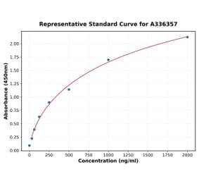 Standard Curve - Human FRA2 ELISA Kit (A336357) - Antibodies.com