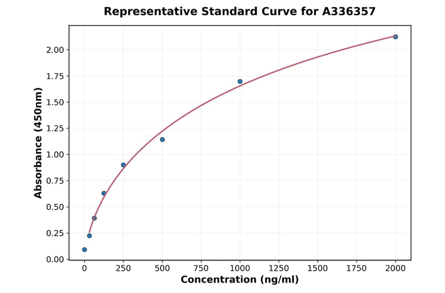 Standard Curve - Human FRA2 ELISA Kit (A336357) - Antibodies.com
