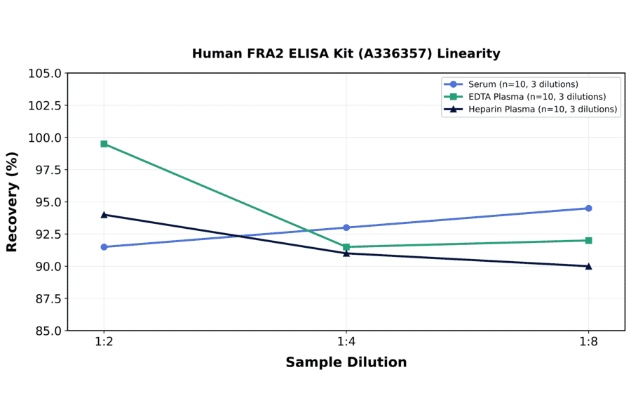 Linearity - Human FRA2 ELISA Kit (A336357) - Antibodies.com