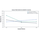 Linearity - Human FRA2 ELISA Kit (A336357) - Antibodies.com