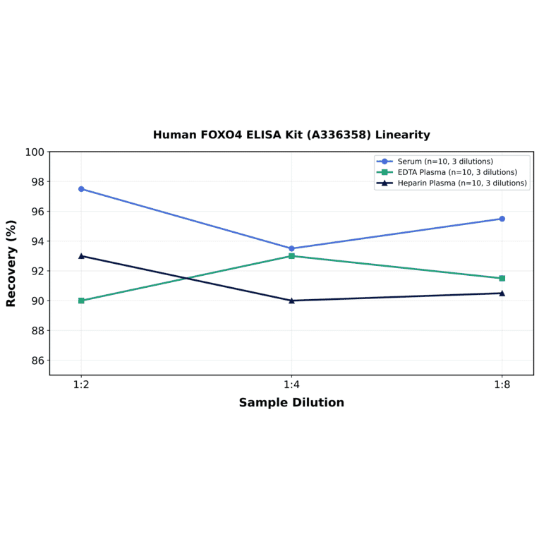 Linearity - Human FOXO4 ELISA Kit (A336358) - Antibodies.com