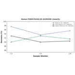 Linearity - Human FOXO4 ELISA Kit (A336358) - Antibodies.com